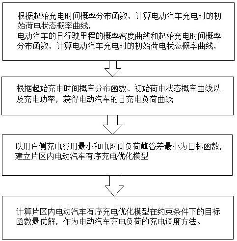 Ordered charging scheduling method based on electric vehicle charging load prediction