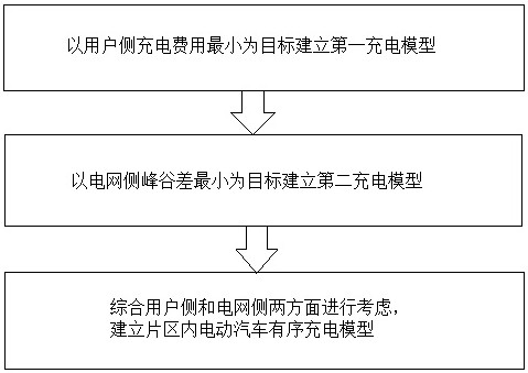 Ordered charging scheduling method based on electric vehicle charging load prediction