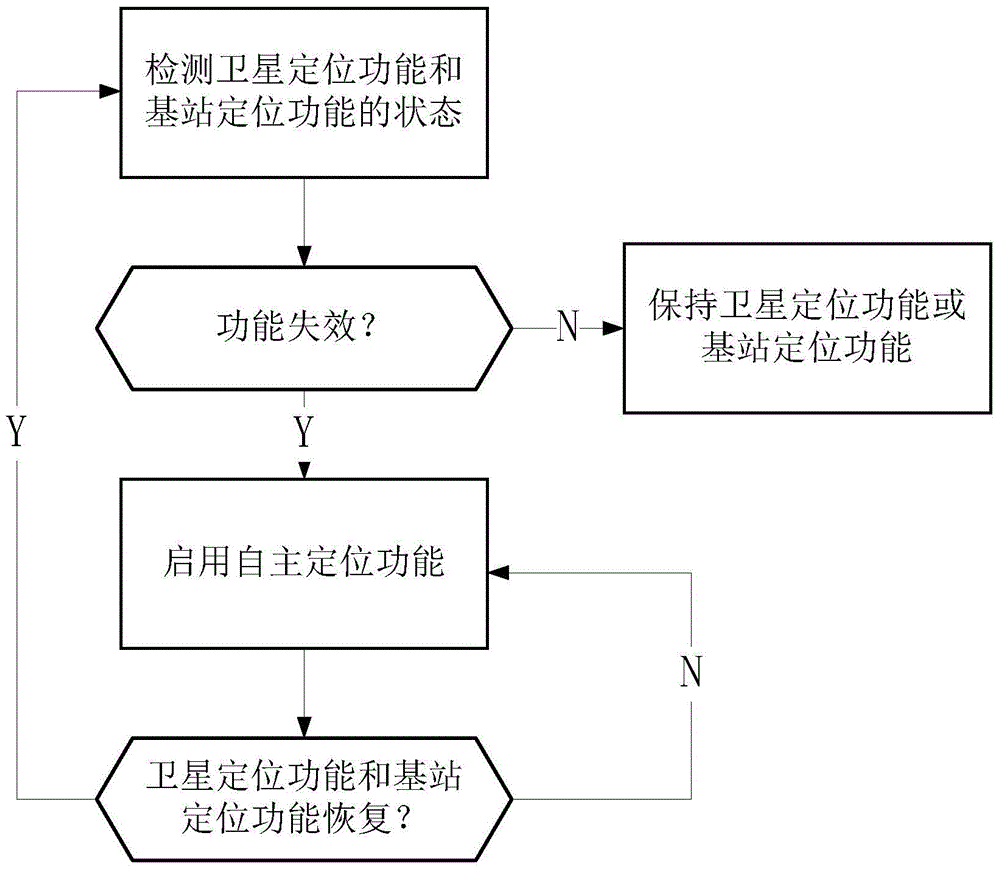 A navigation method for an electronic device and an electronic device