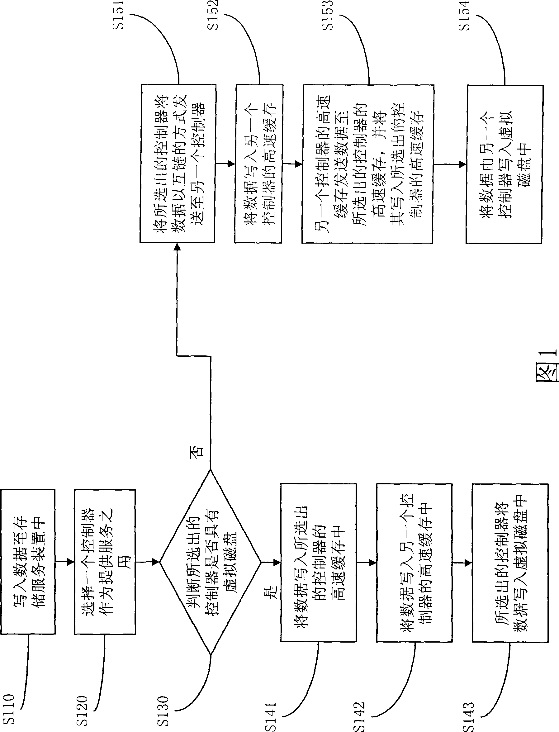 Storage service apparatus with double controllers and high speed caching mirroring method