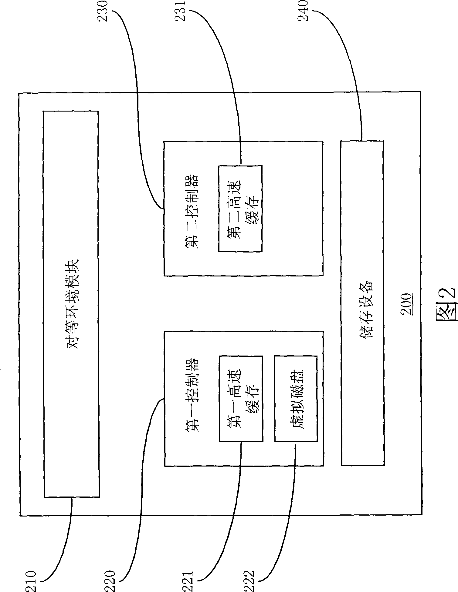 Storage service apparatus with double controllers and high speed caching mirroring method