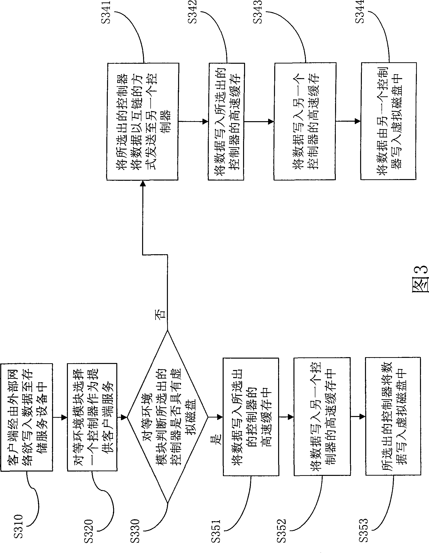 Storage service apparatus with double controllers and high speed caching mirroring method