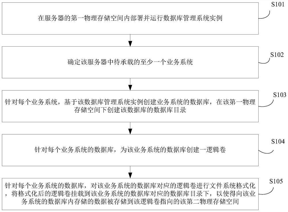 Database deployment method and device