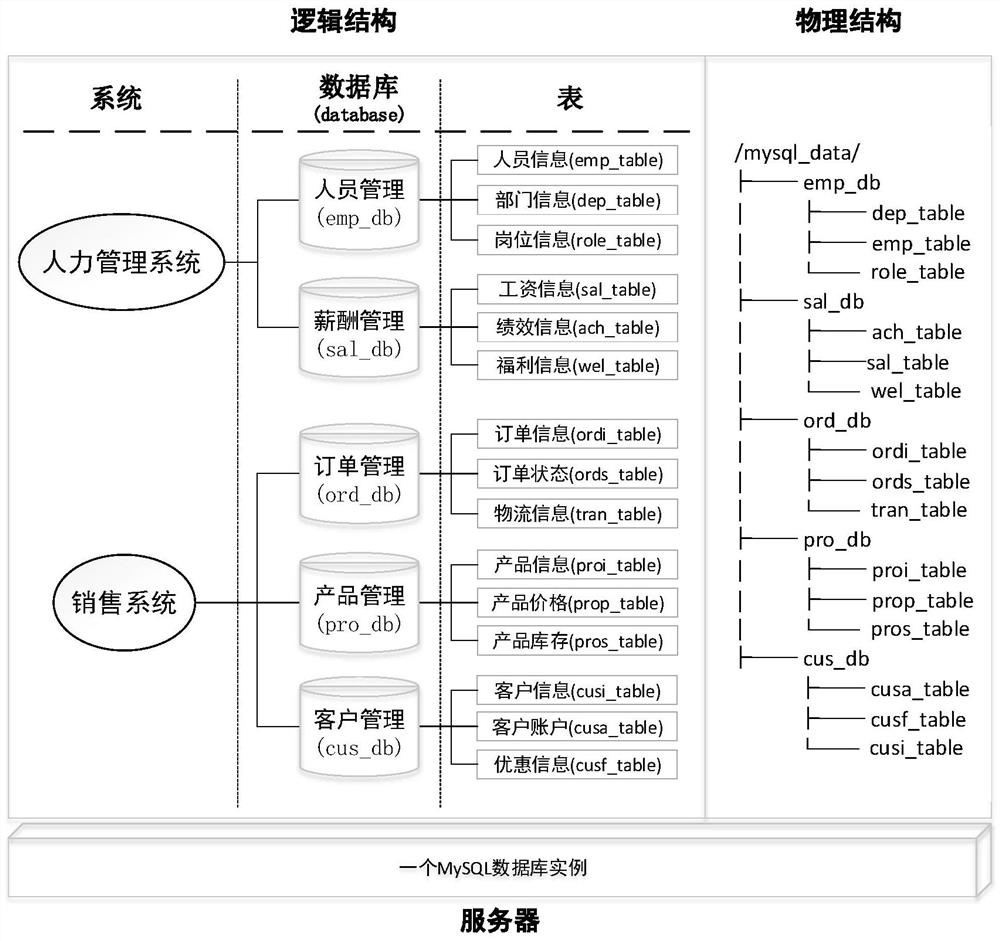 Database deployment method and device