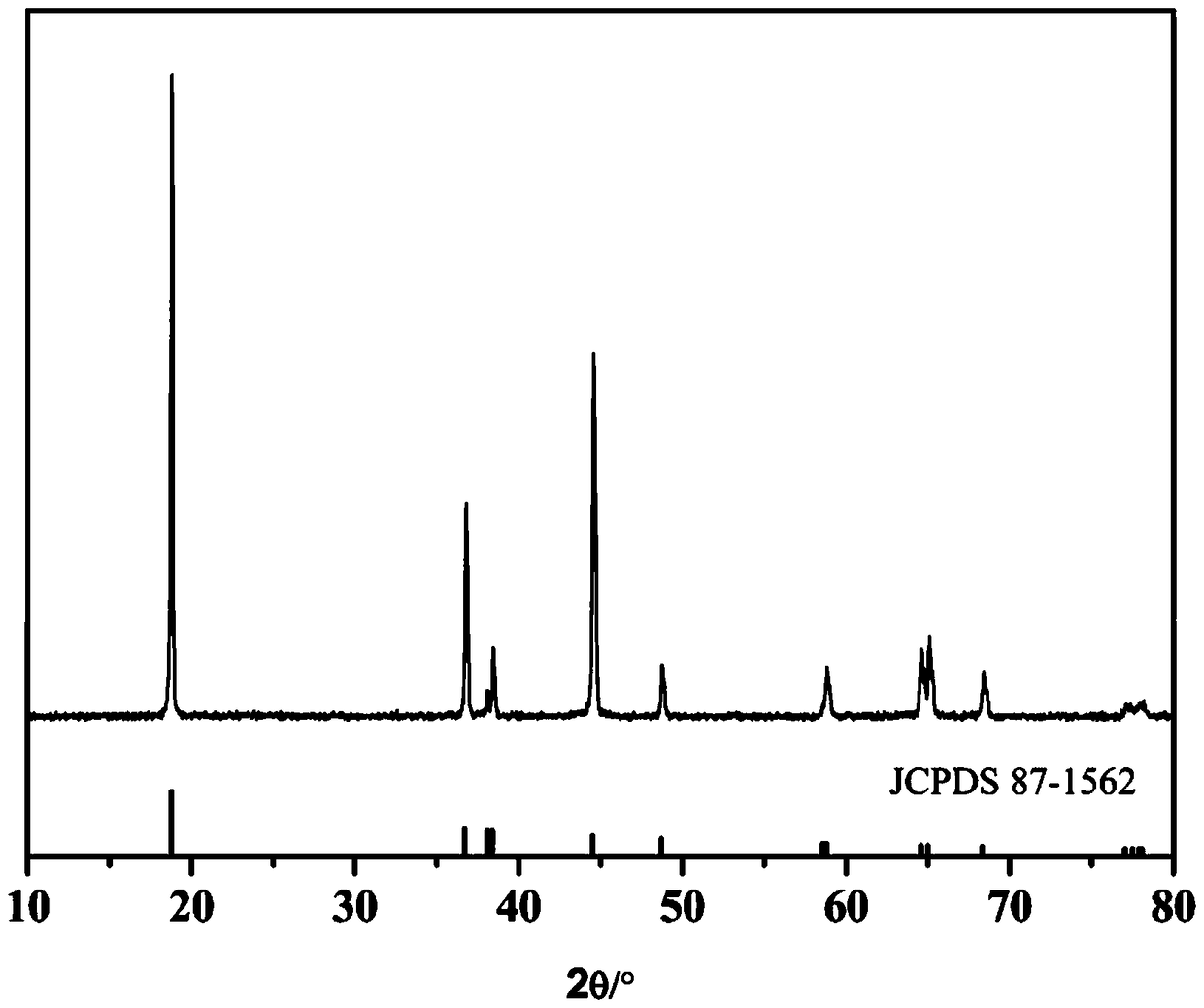 A kind of preparation method of lithium ion battery cathode material spherical nickel cobalt lithium aluminate