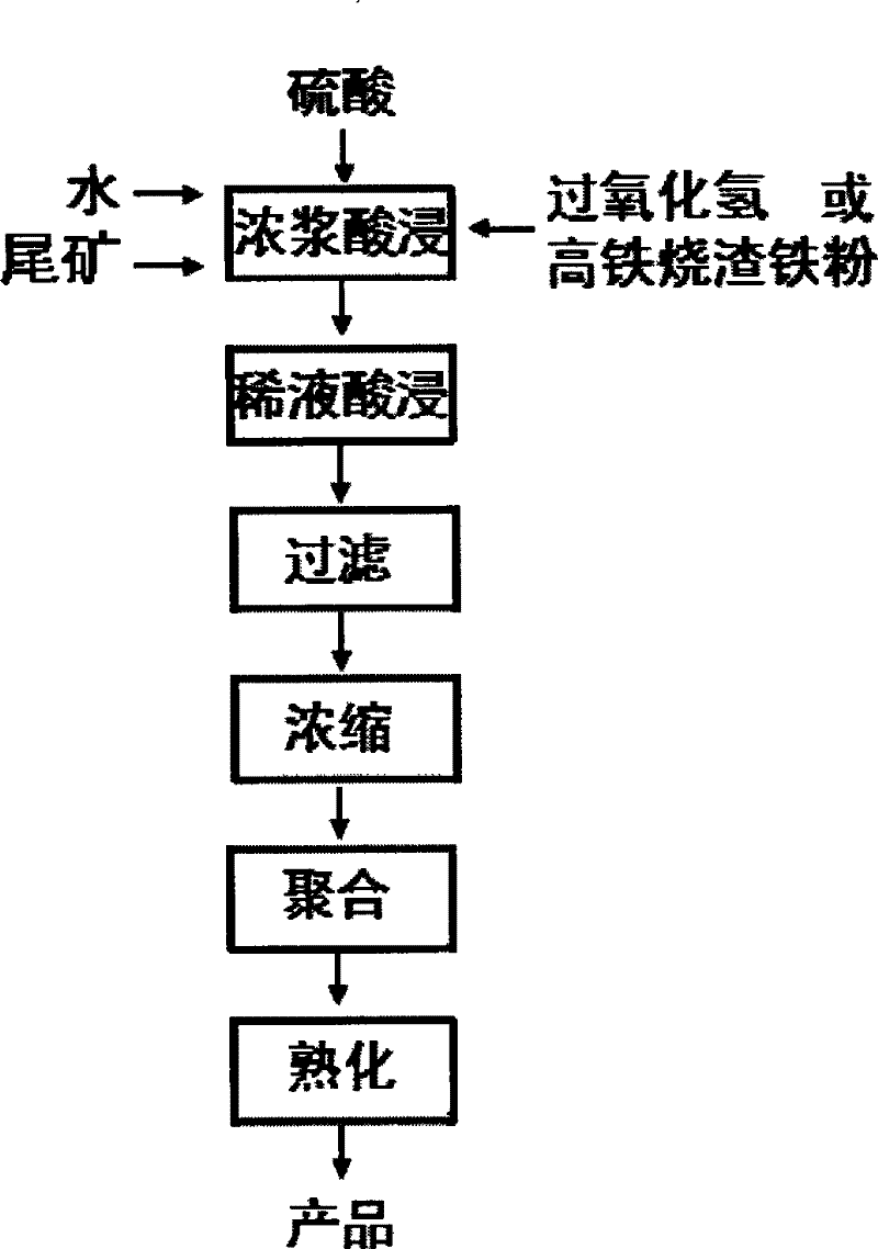 Method for preparing polymeric aluminum ferric sulfate by using aluminium ore washing gangue