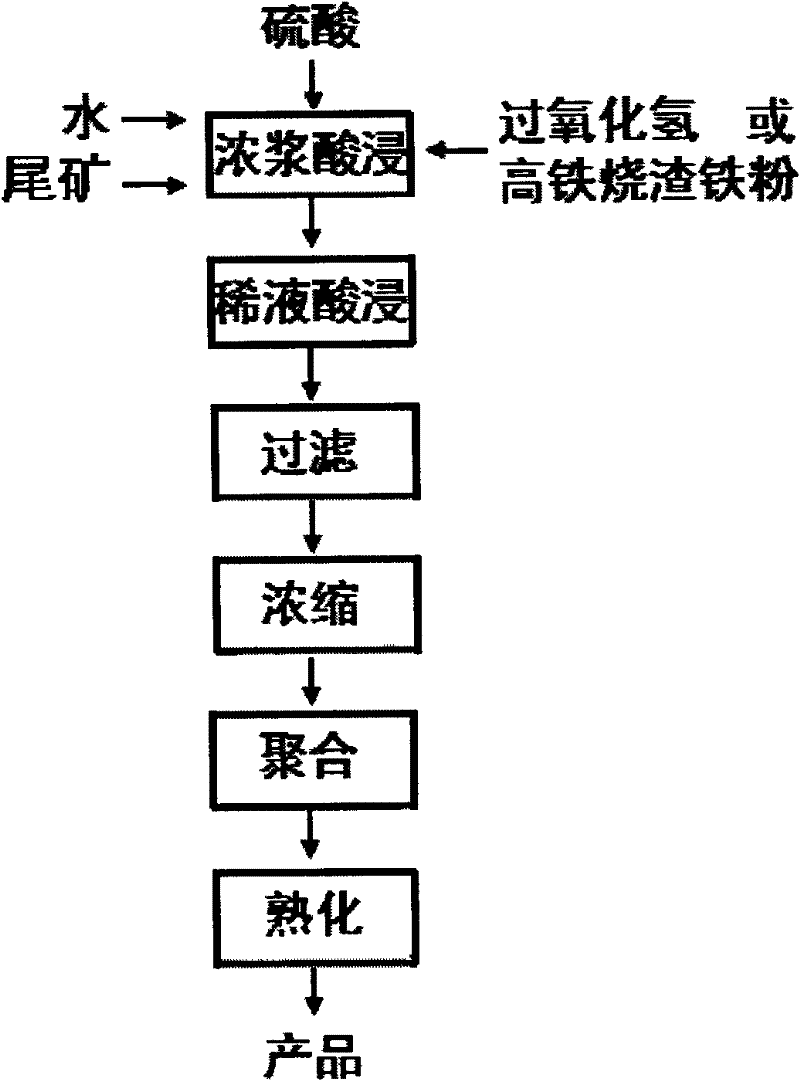 Method for preparing polymeric aluminum ferric sulfate by using aluminium ore washing gangue