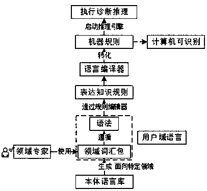 A domain-oriented extensible expert system knowledge representation language system