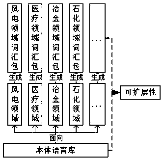 A domain-oriented extensible expert system knowledge representation language system