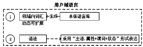 A domain-oriented extensible expert system knowledge representation language system