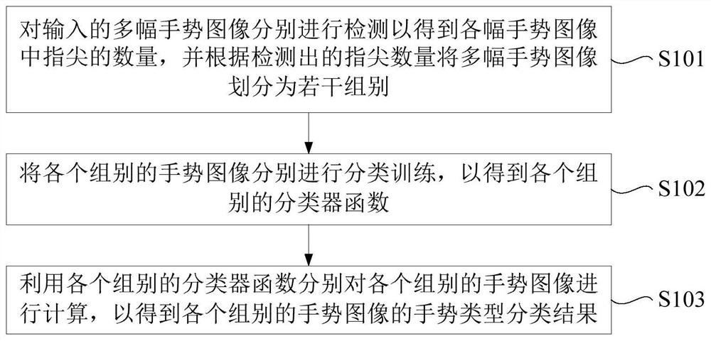 Gesture image classification method and device, computer equipment and storage medium