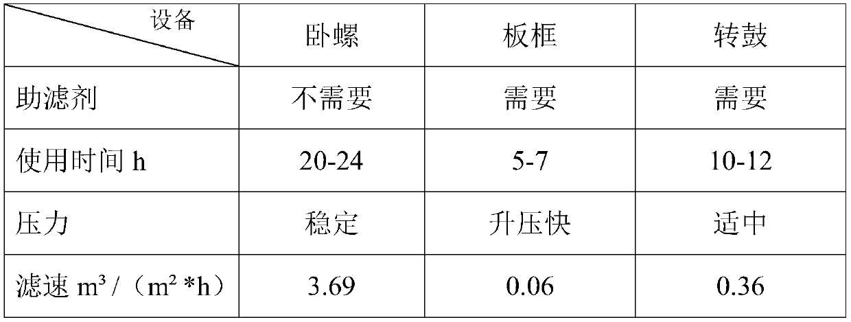 Method for preparing low-DE-value maltodextrin from ground corns