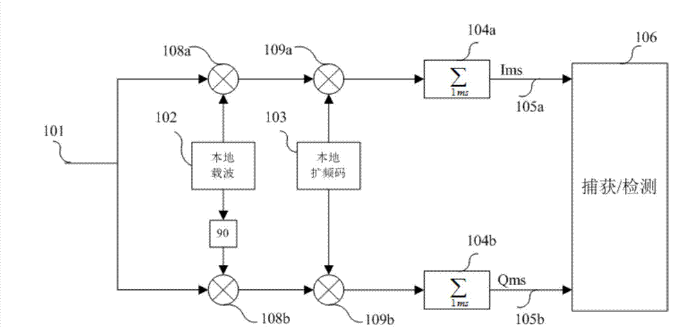 High-sensitivity method and device for capturing Beidou satellite signals