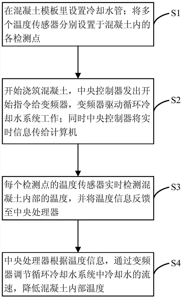 System and method for measuring and controlling hydration heat in mass concrete