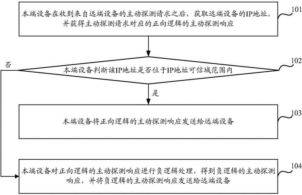 Method, equipment and system for processing active detection response