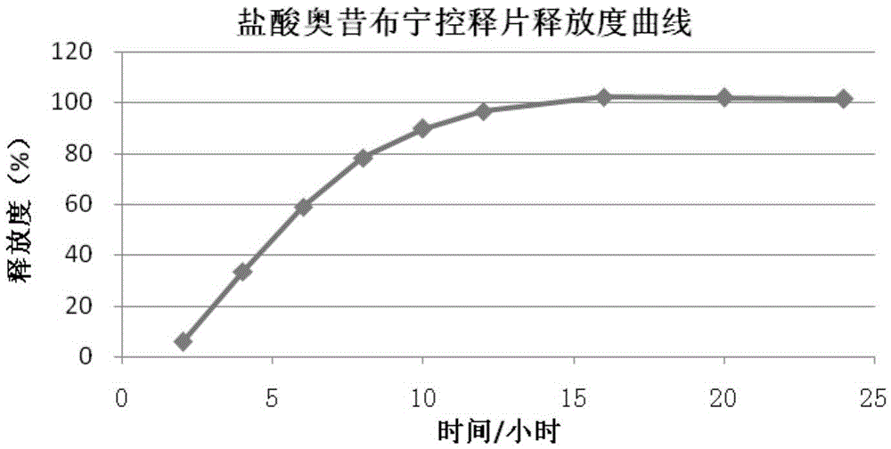 A kind of oxybutynin hydrochloride osmotic pump controlled-release tablet and preparation method thereof