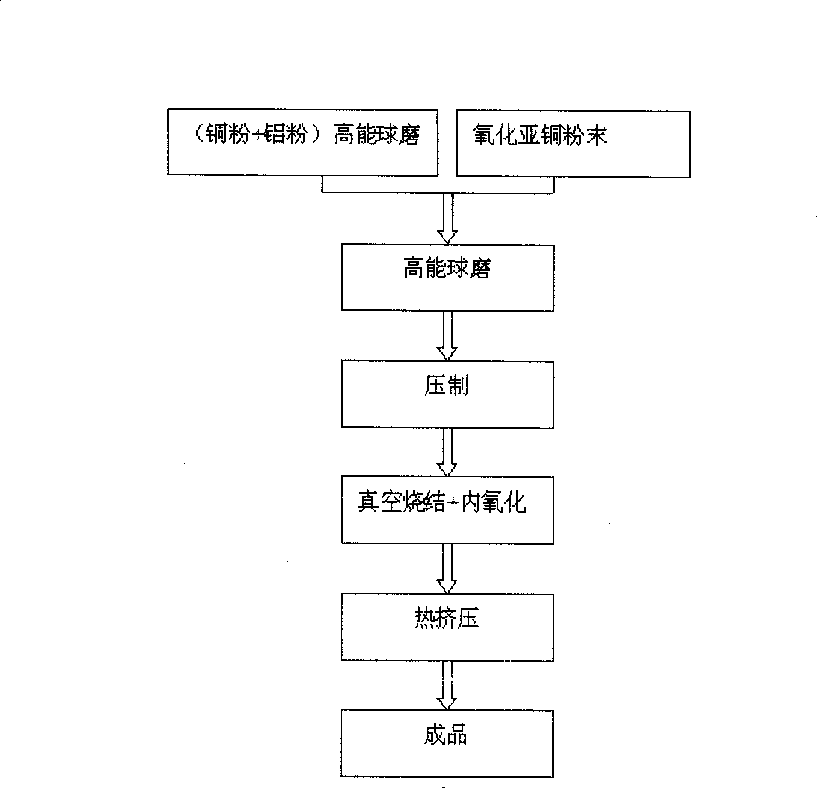 Method for preparing alumina dispersion-strenghtened copper-base composite material