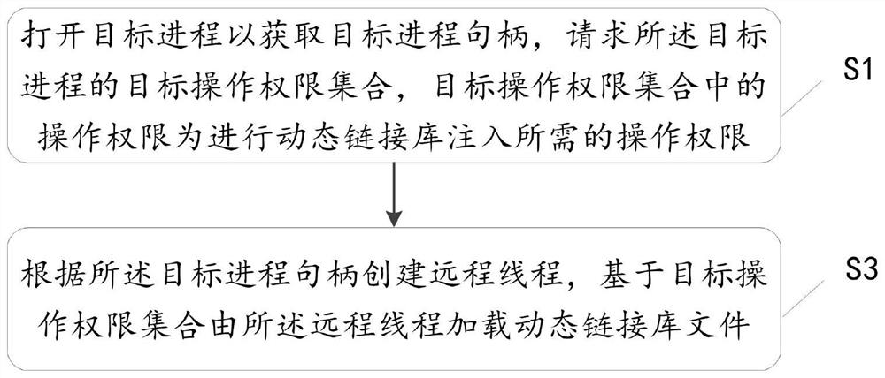 Dynamic link library injection method and device, equipment and storage medium