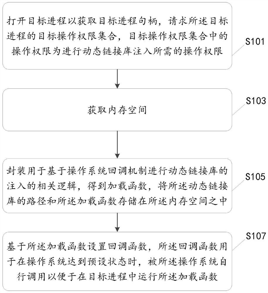 Dynamic link library injection method and device, equipment and storage medium