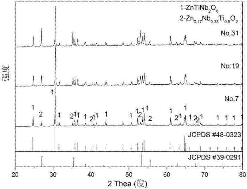 ZnTiNb2O8-series microwave dielectric ceramic material and preparing method thereof