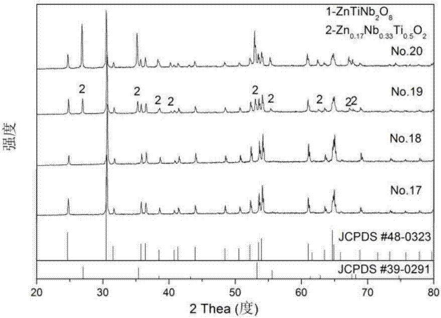 ZnTiNb2O8-series microwave dielectric ceramic material and preparing method thereof