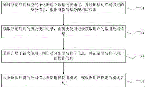 Method of realizing self-adapting intelligent air purifier