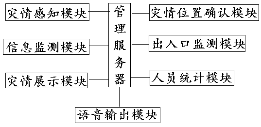 Urban safety emergency evacuation management system