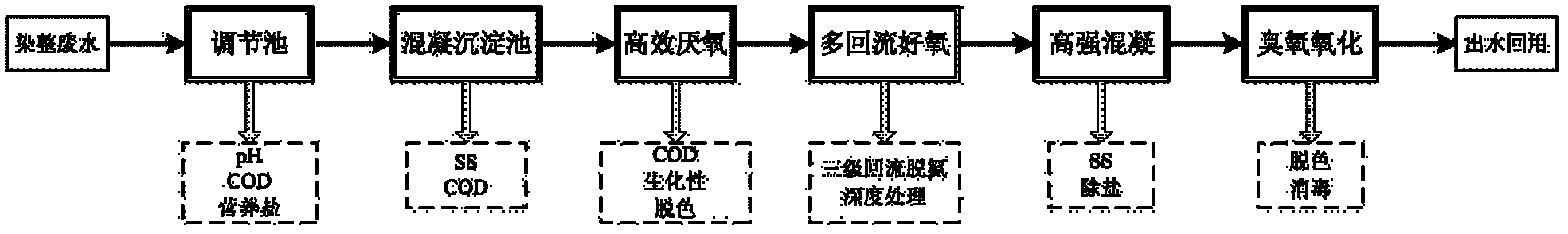 Method for recycling textile dyeing and finishing wastewater