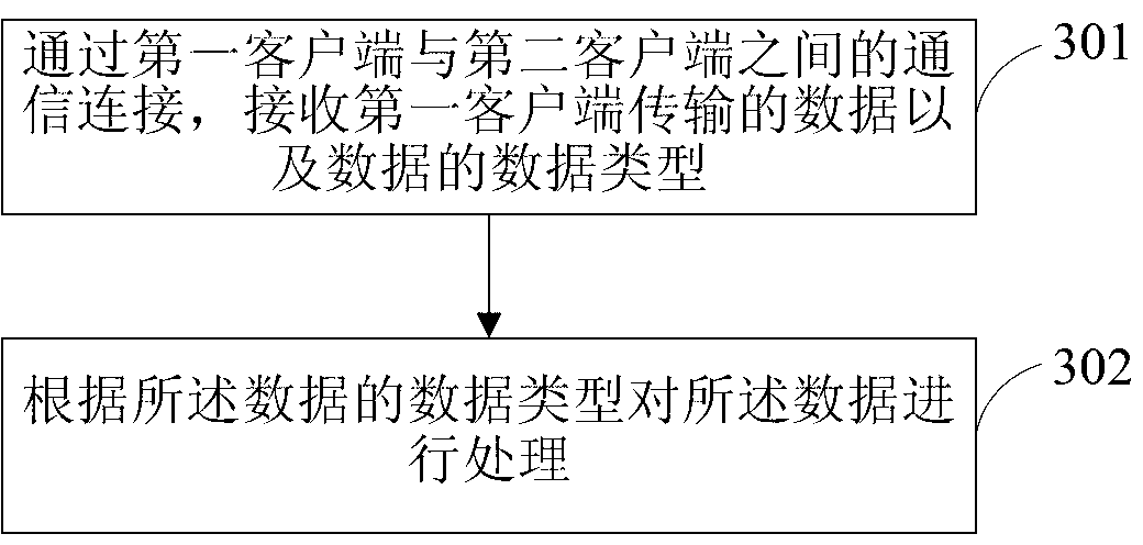 Method, device and terminal units for transmitting data