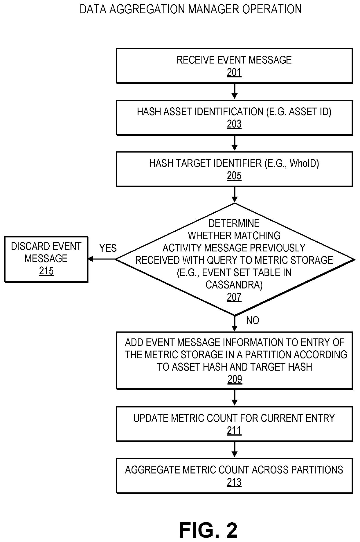 Multidimensional partition of data to calculate aggregation at scale