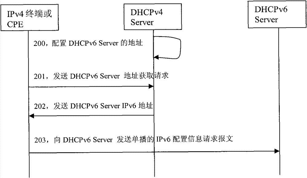 Method, system and device for acquiring IPv6 (Internet Protocol Version 6) configuration information from IPv6 transition network