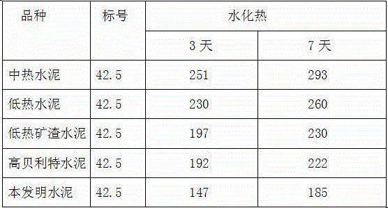 Super low-heat ecological cement