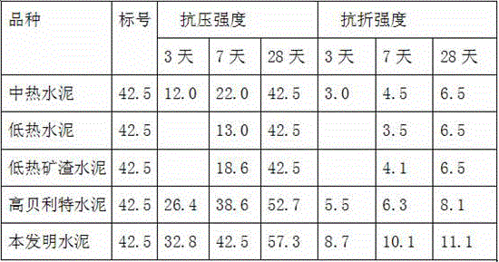 Super low-heat ecological cement