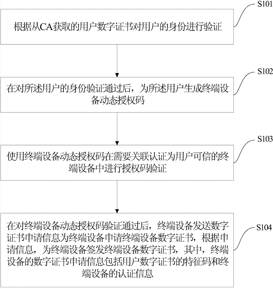 Subscriber and subscriber terminal equipment correlation authentication method and system