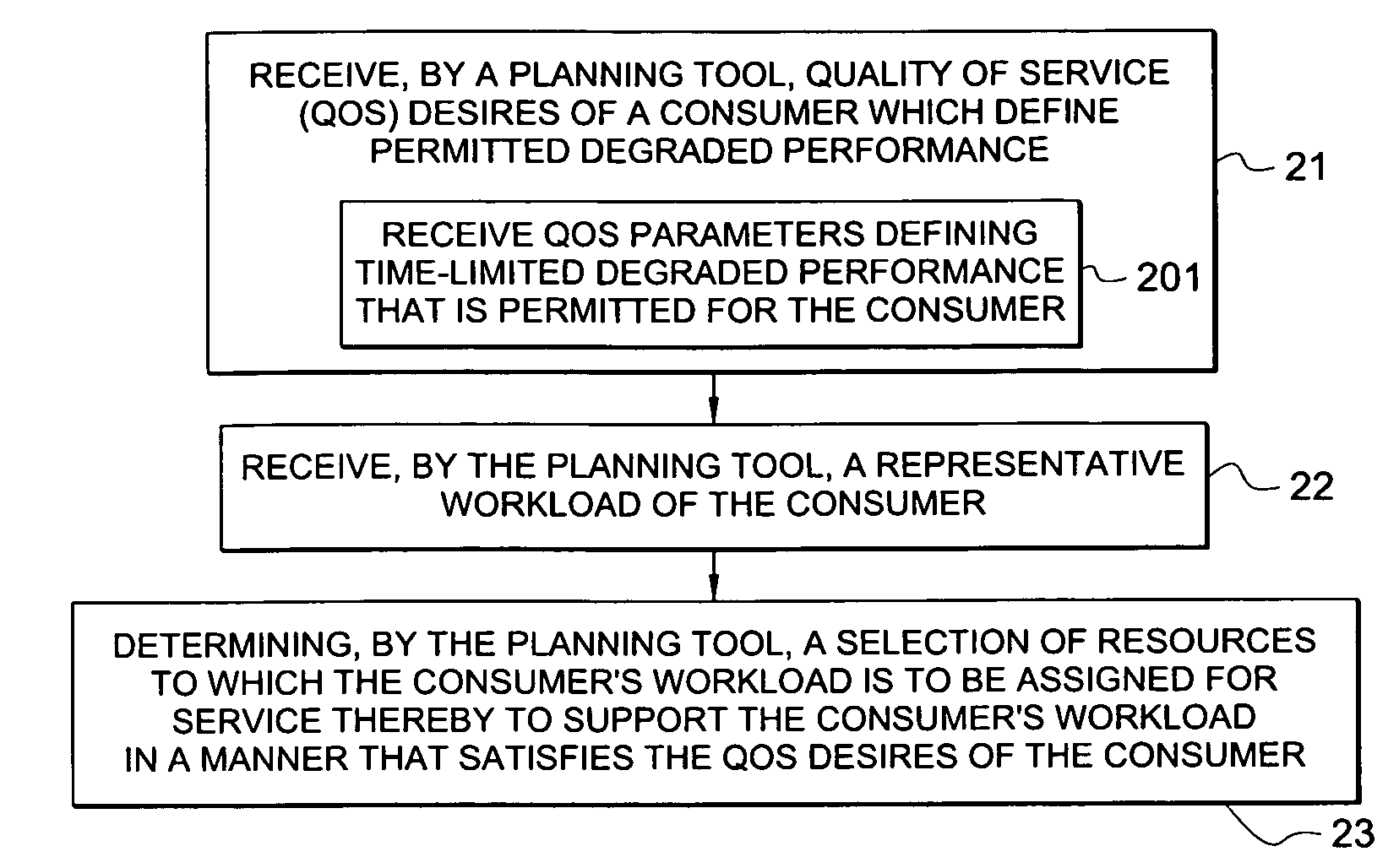 System and method for determining allocation of resource access demands to different classes of service based at least in part on permitted degraded performance