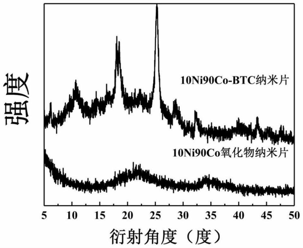 A kind of preparation method and application of amorphous metal oxide induced nico-btc nanosheet