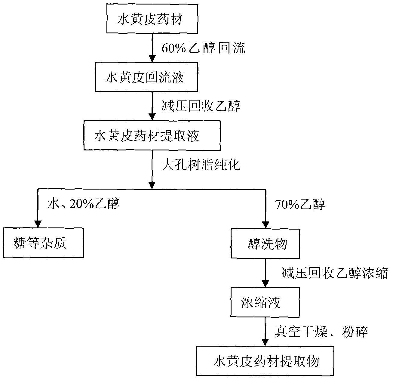 Extracting and purifying process of pongamia pinnata flavonoids