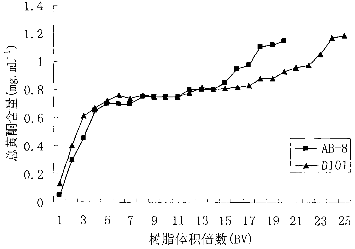 Extracting and purifying process of pongamia pinnata flavonoids