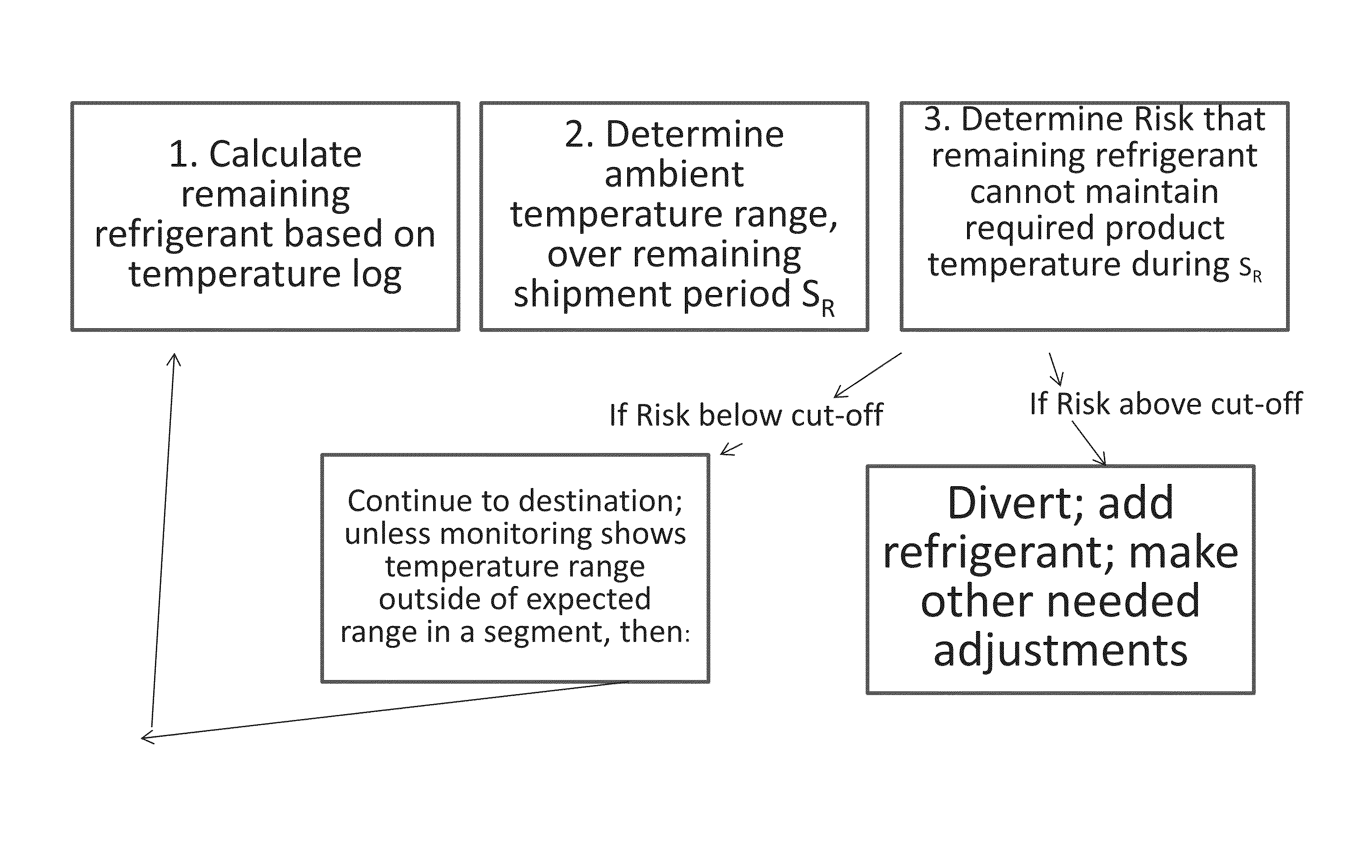 Monitoring temperature-sensitive cargo with automated generation of regulatory qualification