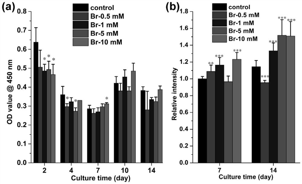 Application of Bromide Ion in Cartilage Tissue Engineering