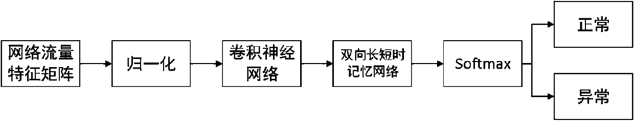 Abnormal flow detection method and system based on hybrid neural network