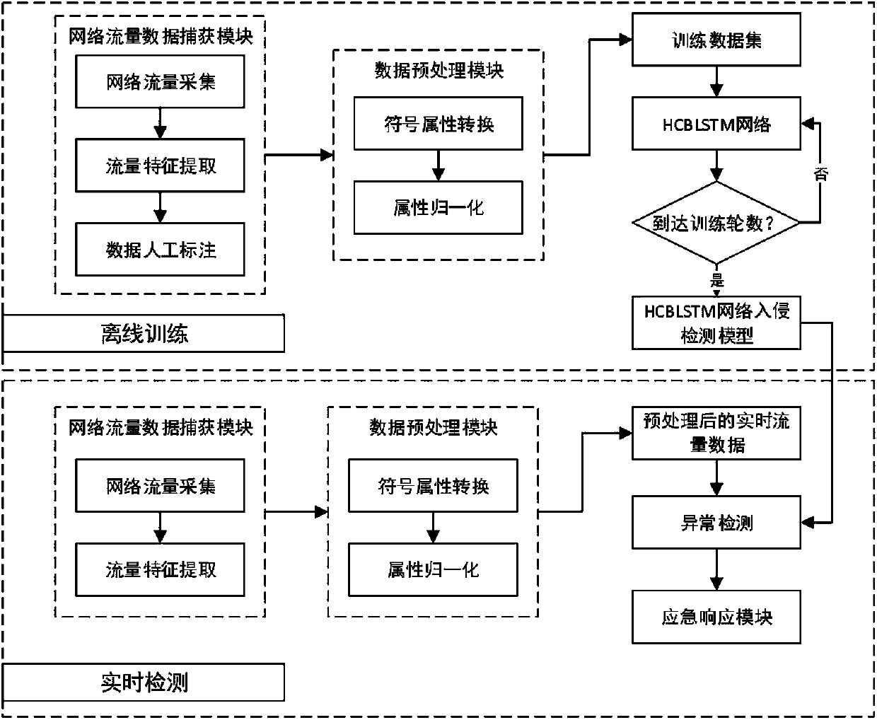 Abnormal flow detection method and system based on hybrid neural network