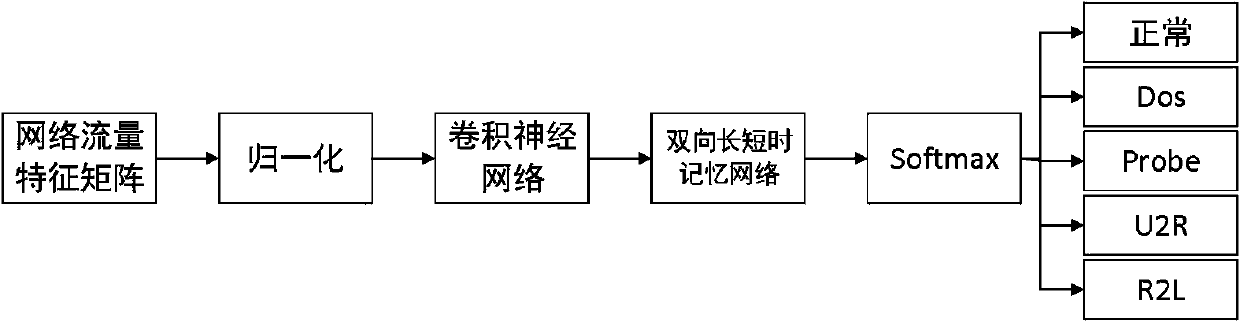 Abnormal flow detection method and system based on hybrid neural network