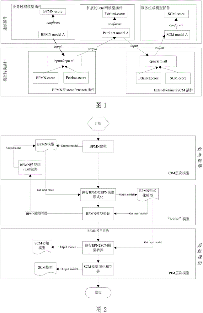 Automatic model transformation method for transformation from business process model to service composition model