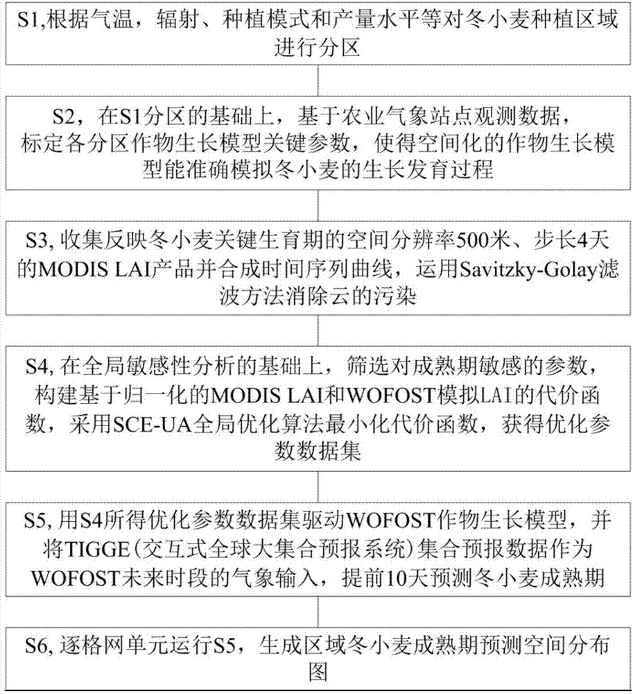 Remote sensing, crop model and meteorological forecast fused crop maturity stage prediction method