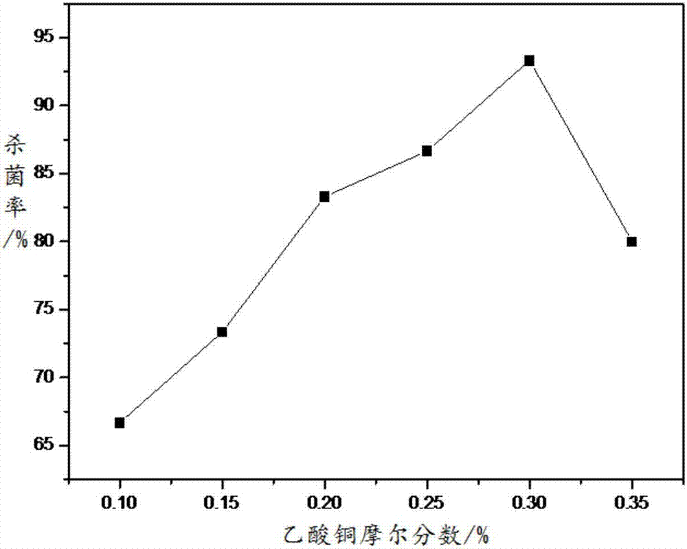 Preparation method and application of nano copper-zinc compound antibacterial material