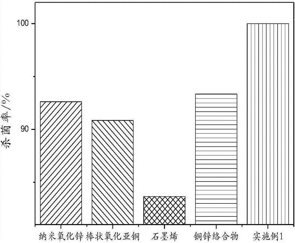 Preparation method and application of nano copper-zinc compound antibacterial material