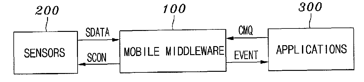 Mobile middleware supporting context monitoring and context monitoring method using the same