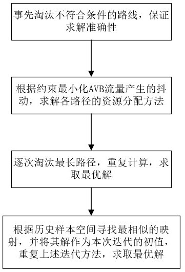 Resource allocation method in time-sensitive network