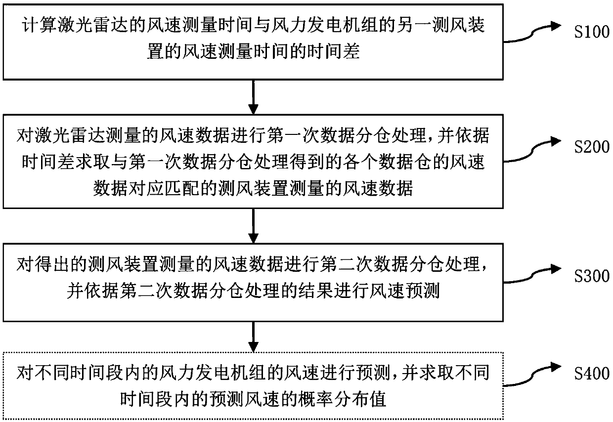 Method and device for predicting wind speed of wind turbine generator system